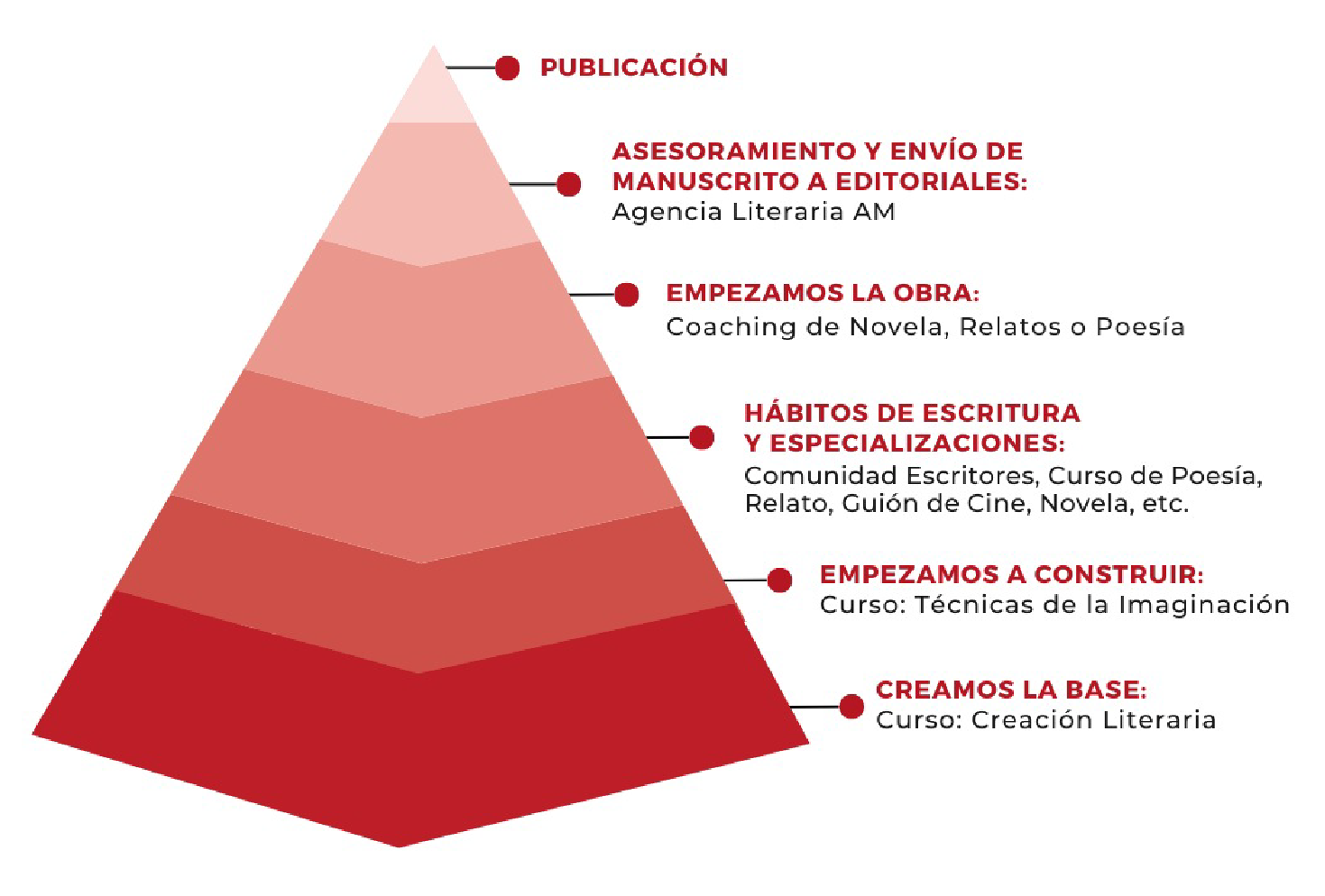 Itinerario formativo. Escuela literaria.